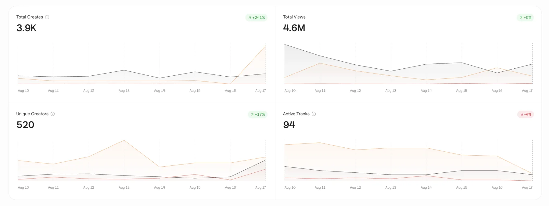 GoShorty UGC dashboard analytics graph tracking velocity and create trends